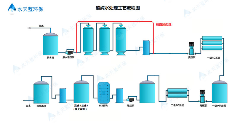 超純水拋光段，精密過(guò)濾器和杜邦UP6150拋光樹(shù)脂各自功能是什么？