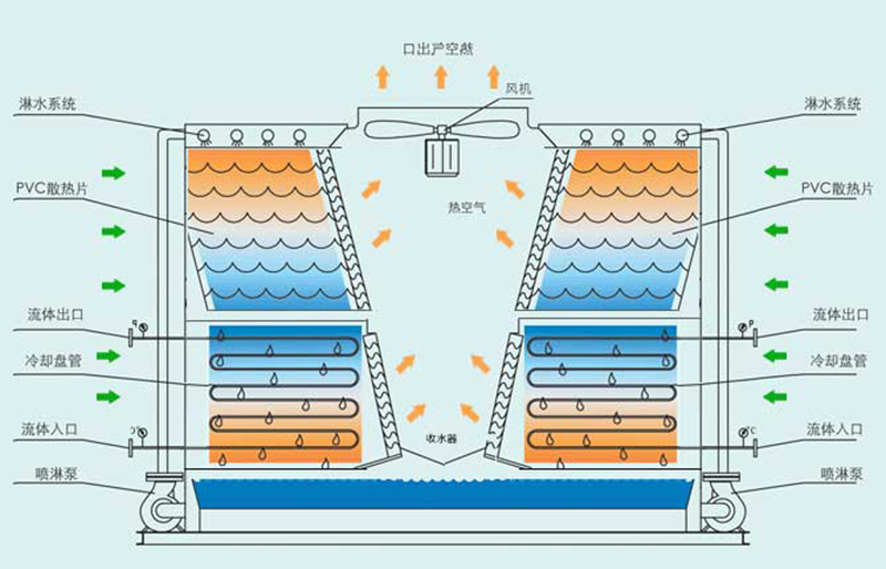 工業(yè)高溫閉式冷卻塔結構圖 工業(yè)高溫閉式冷卻塔結構圖