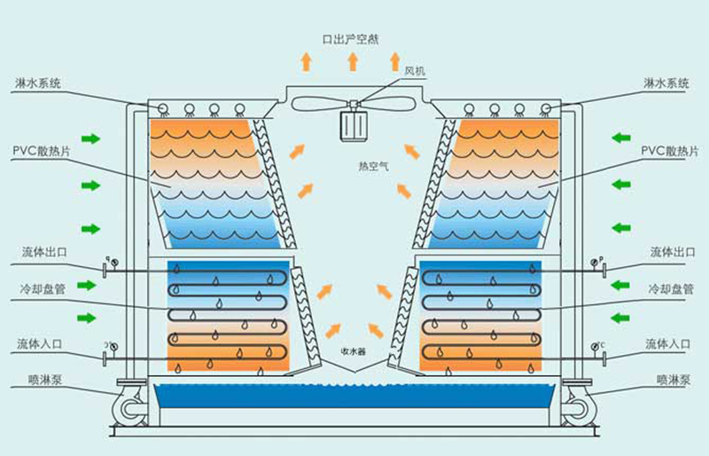 橫流式密閉式冷卻塔結(jié)構(gòu)圖 橫流式密閉式冷卻塔結(jié)構(gòu)圖